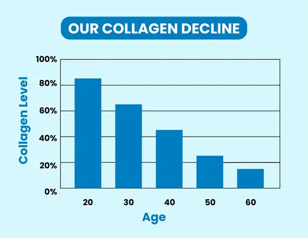 Our collagen decline chart: collagen level by age