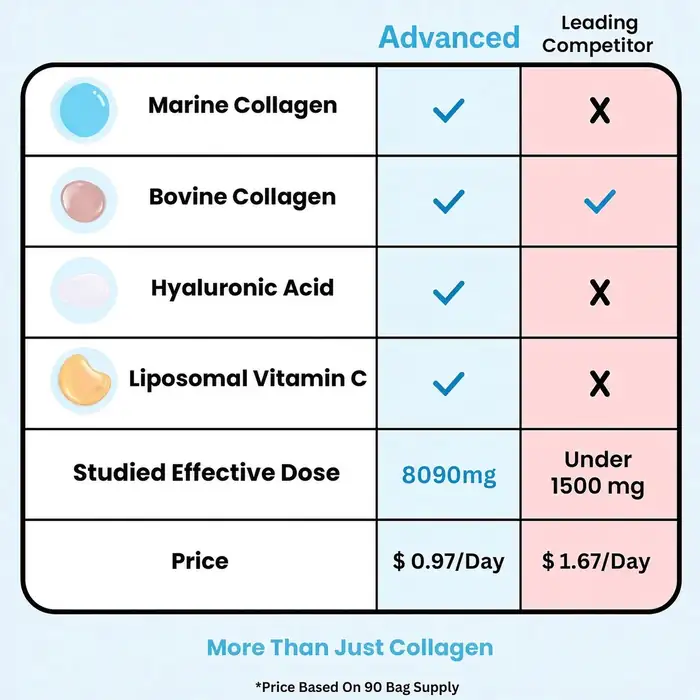Advanced Collagen Plus vs leading competitor comparison chart